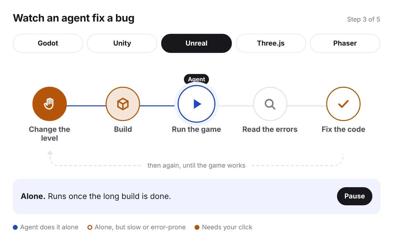 The agent-at-work demo with Unreal picked. Five steps in a row, Change the level, Build, Run the game, Read the errors and Fix the code. The first step shows a hand because it needed a human click, and the agent is now running the game on its own