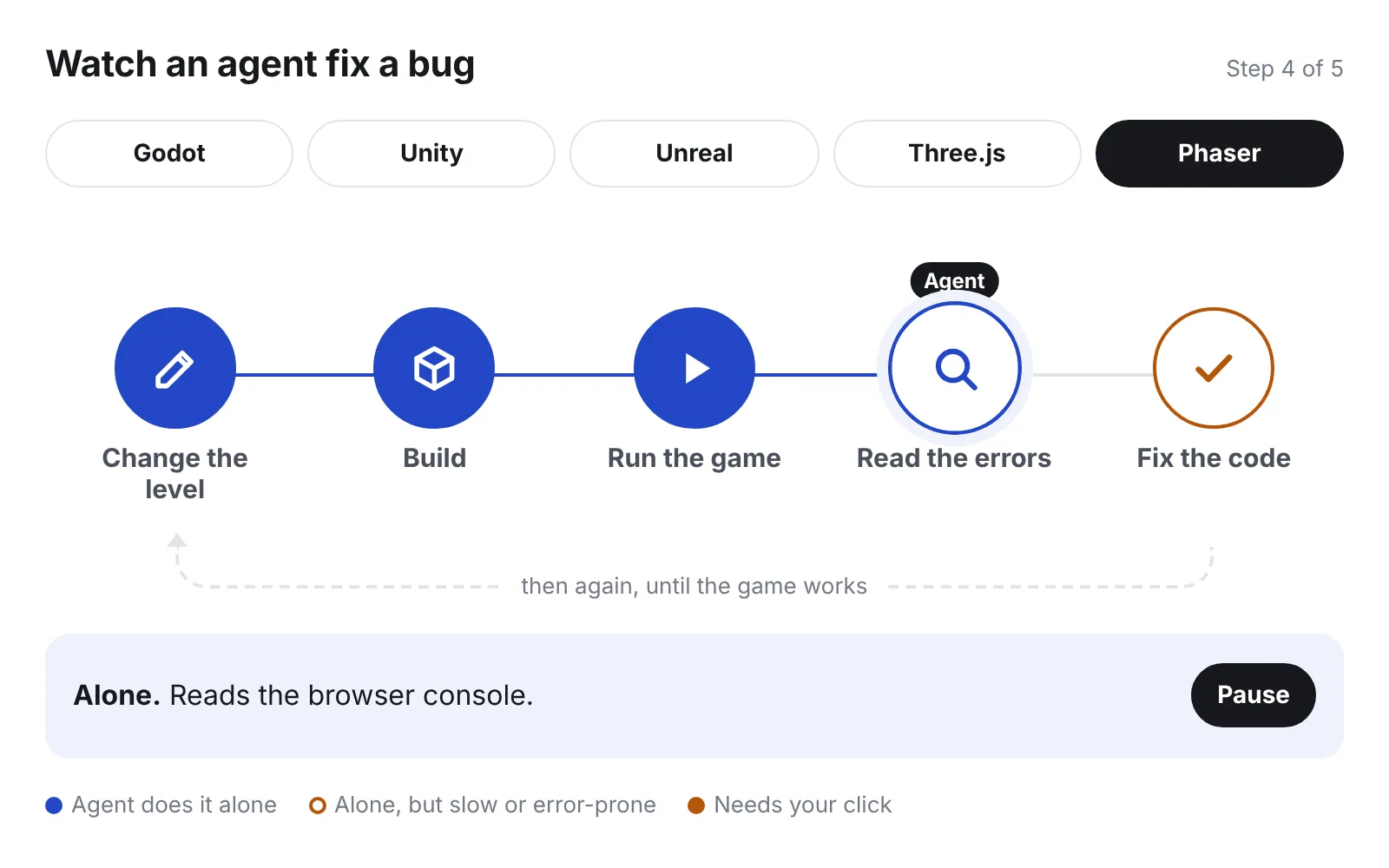 The agent-at-work demo with Phaser picked. Five steps in a row: Change the level, Build, Run the game, Read the errors and Fix the code. The first three are done in blue, the agent is reading the errors, and the last step has an orange outline
