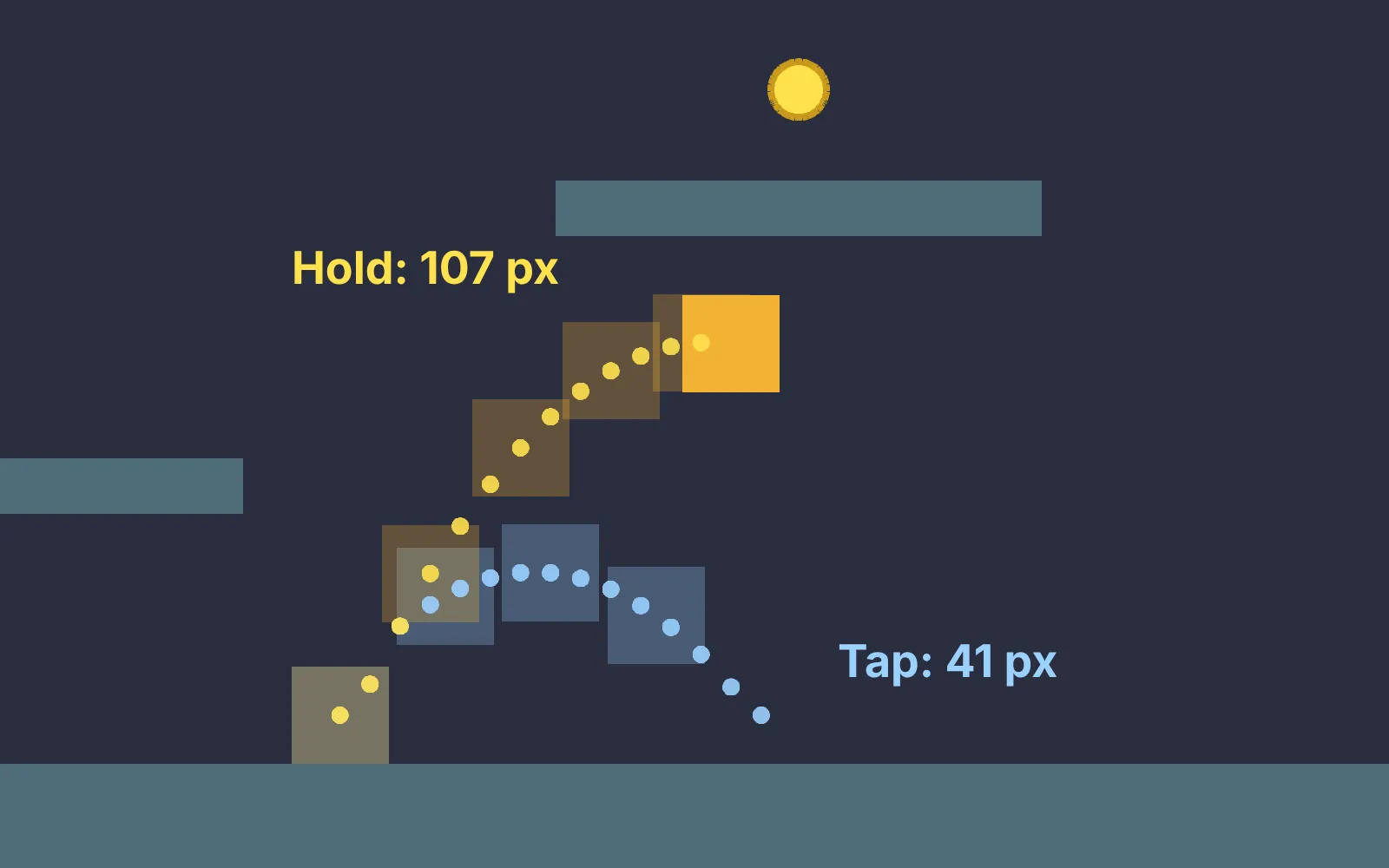A zoomed frame from the platformer with two jumps from the same spot. A low blue arc is labeled Tap 41 px, a higher yellow arc is labeled Hold 107 px, and the orange square sits at the top of the held jump.
