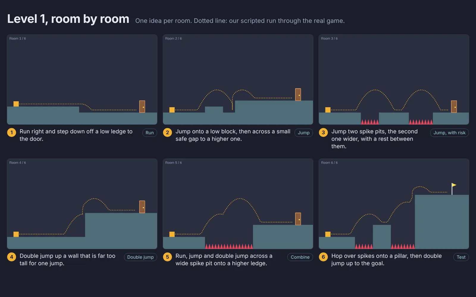 Six screenshots of the level Claude Code built, in two rows, each with a numbered one-line story underneath. A dotted orange line shows our scripted run over steps, two spike pits, a tall wall, a wide spike pit and up to a flag on a high ledge.