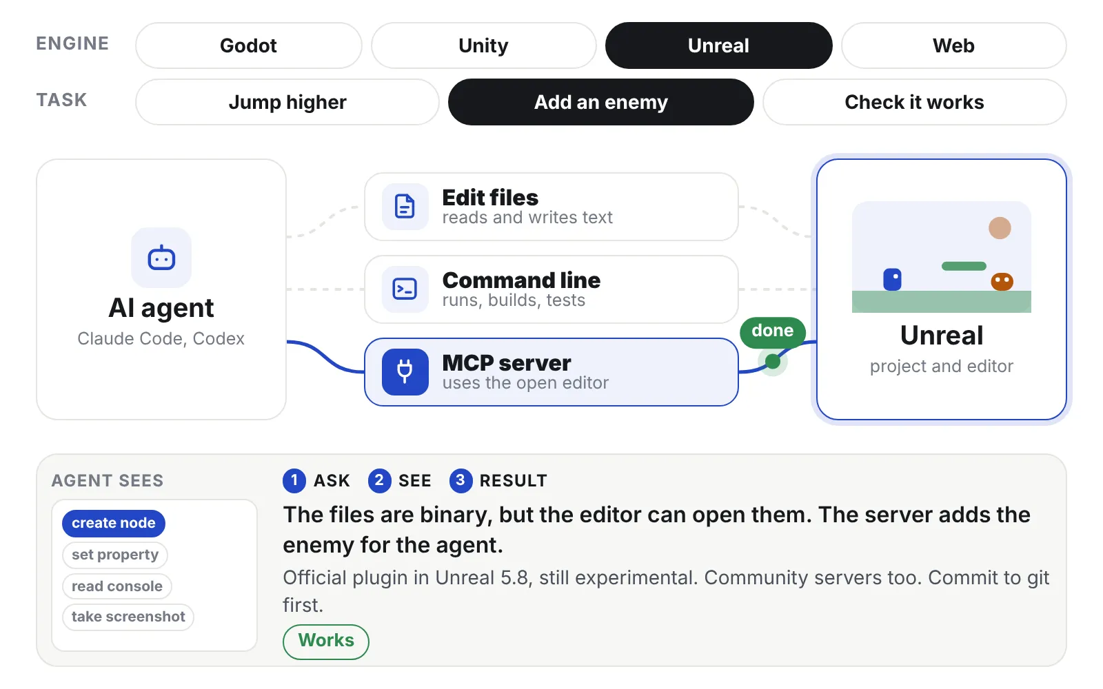 Interactive diagram of an AI agent reaching Unreal through three doors, Edit files, Command line and MCP server. The MCP route is lit, the agent sees the tool create node, and a small game scene shows the new enemy.