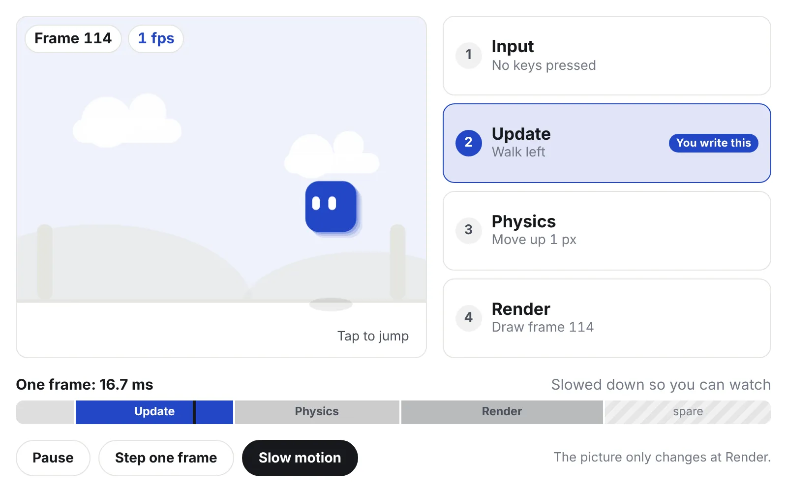 Game loop demo in slow motion: a small blue character jumps in a game window beside the four steps Input, Update, Physics and Render, with Update lit in blue and labelled You write this, above a 16.7 ms frame bar