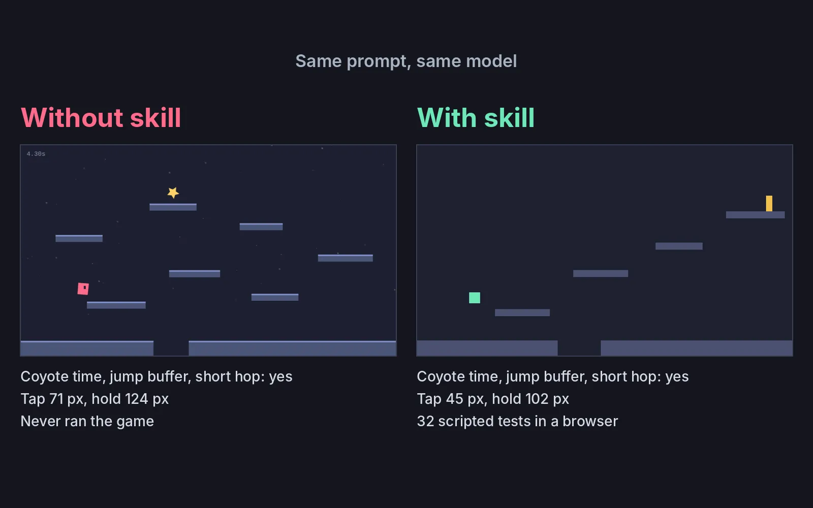 Two Phaser platformers side by side. On the left, labeled Without skill, a pink square jumps between nine platforms toward a star. On the right, labeled With skill, a green square jumps toward a yellow flag on four platforms. Under each are its measured jump heights.